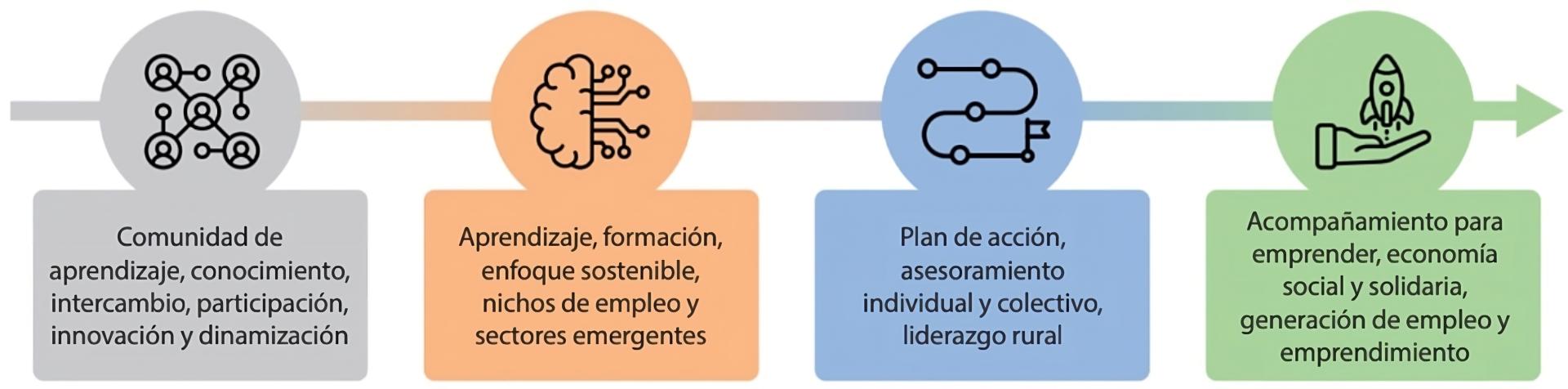 Fases CAPES Empleabilidad Rural Sostenible - Acción contra el Hambre