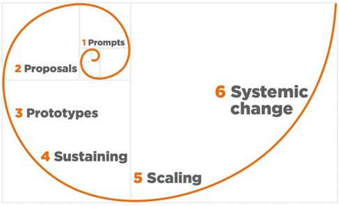 Espiral-InnovaciónSocial-Escalado-AccióncontraelHambre-RedEuropea-ForoInnovación-Murray, Caulier-Grice y Mulgan