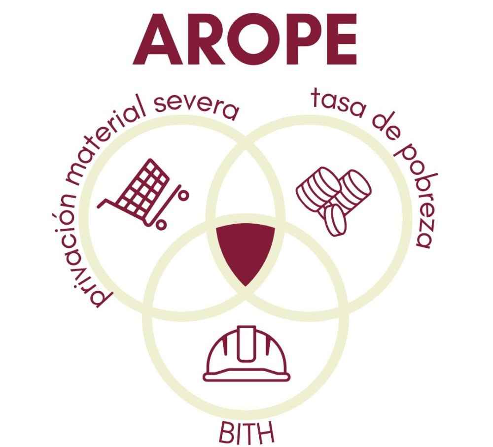 EAPN-AROPE-Pobreza-DesigualdadEspaña-AccioncontraHambre-2025